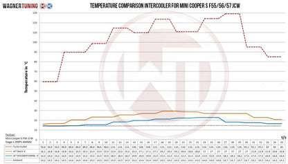 Wagner Tuning | Competition Ladeluftkühler Kit | Mini (F54/F56/F60) Cooper S JCW 231PS B46 B48