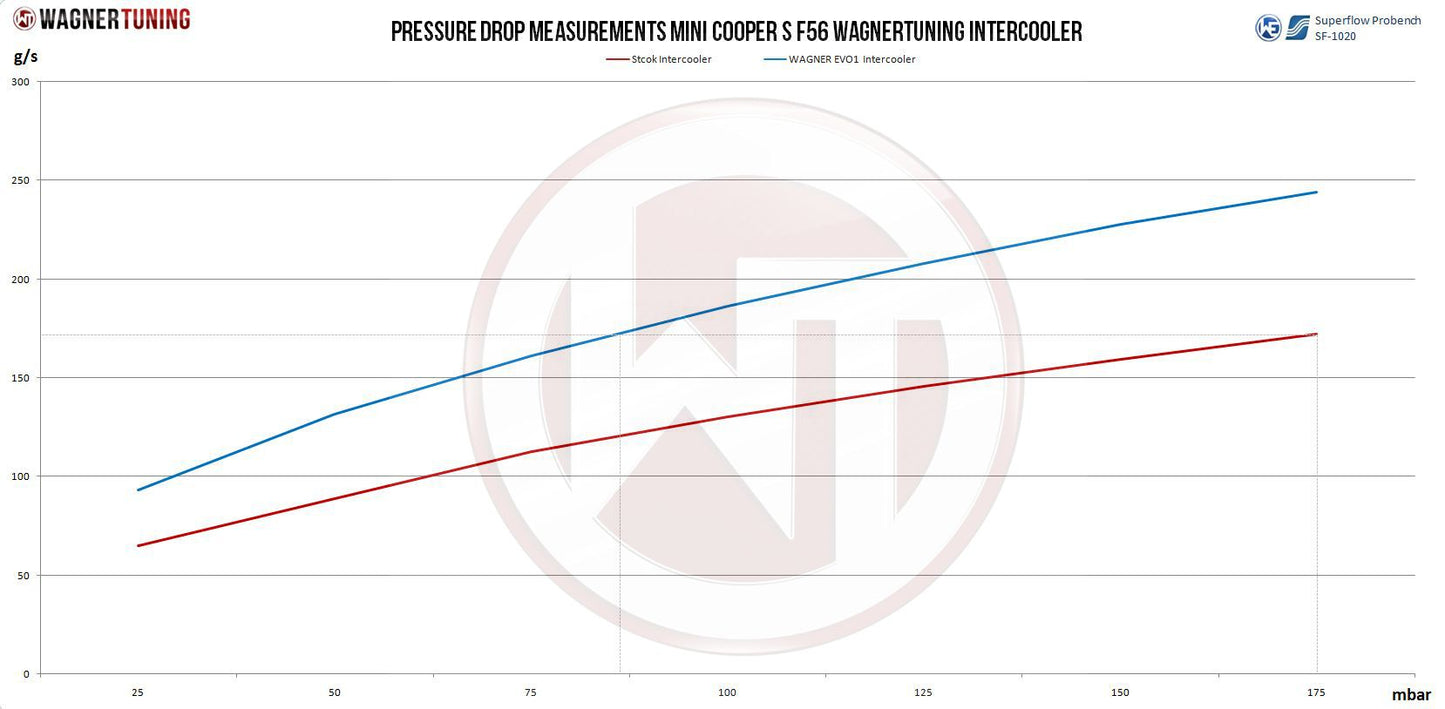 Wagner Tuning | Competition Ladeluftkühler Kit | Mini (F54/55/56/F57/F60) Cooper S/SD/D, One D, JCW 1.5/2.0L