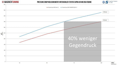 Ansaugbrücke mit integriertem Ladeluftkühler EVO 1 | passend für BMW M140i/M240i/340i/440i (F-Serie) B58 | Wagner Tuning