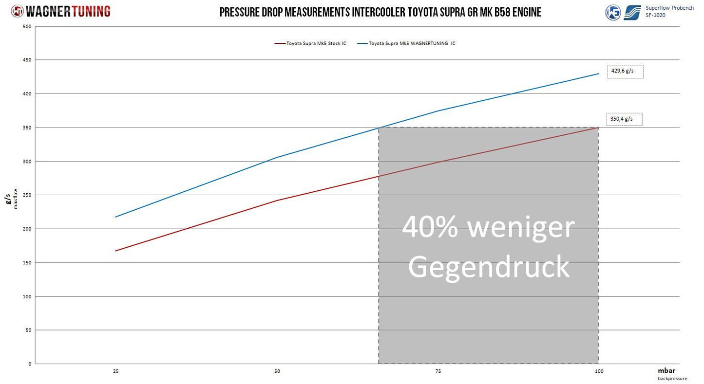 Ansaugbrücke mit integriertem Ladeluftkühler EVO 1 | passend für BMW M240i/M340i/M440i/X3/Z4 (G-Serie) | Toyota Supra MK5 R (A90) B58 | Wagner Tuning