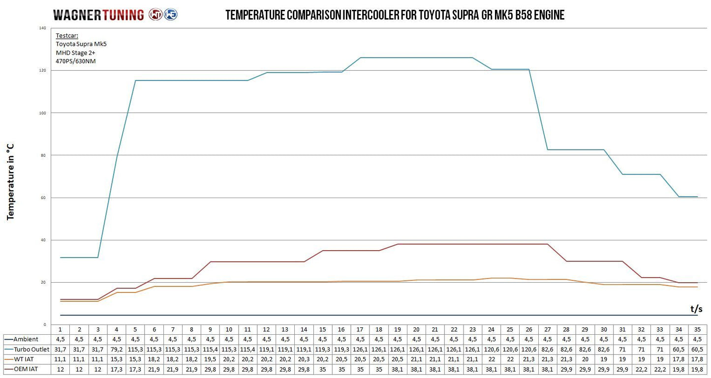 Ansaugbrücke mit integriertem Ladeluftkühler EVO 1 | passend für BMW M240i/M340i/M440i/X3/Z4 (G-Serie) | Toyota Supra MK5 R (A90) B58 | Wagner Tuning