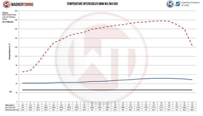 Ansaugbrücke mit integriertem Ladeluftkühler | passend für BMW M2/M3/M4 (G80/G81/G82/G87) S58 | Wagner Tuning
