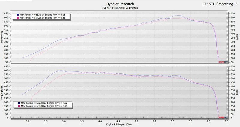 Ansaugsystem Carbon | passend für BMW X5M/X6M/XM (F95/F96/G09) S68 | Eventuri