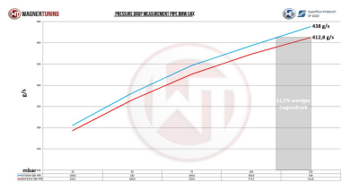 Boost Pipe Kit | passend für BMW M2 (G87) 460PS S58 | Wagner Tuning