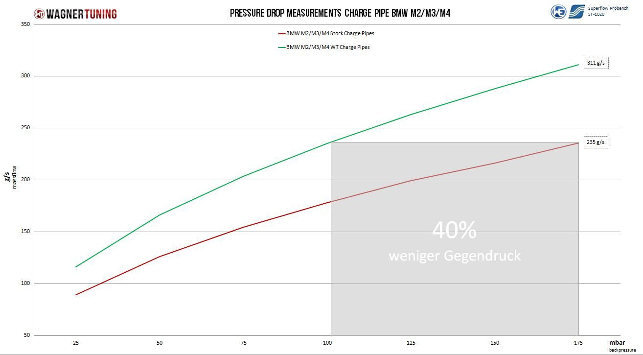 Charge Pipe Kit Ø57mm | passend für BMW M2/M3/M4 inkl. Competition/CS/GTS (F80/F82/F83/F87) S55 | Wagner Tuning