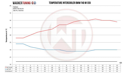 Competition Ladeluftkühler-Kit | passend für BMW 1er (F40) M135i 306PS B48 | Wagner Tuning