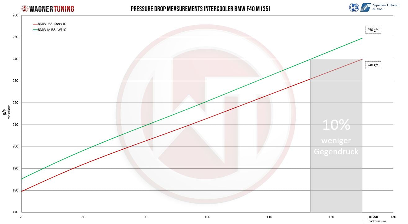 Competition Ladeluftkühler-Kit | passend für BMW 1er (F40) M135i 306PS B48 | Wagner Tuning