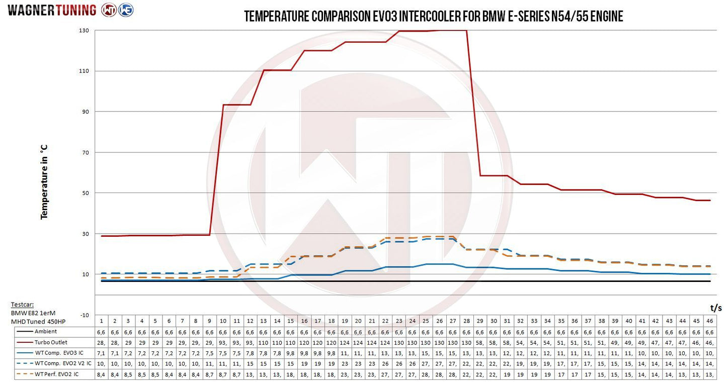 Competition Ladeluftkühler Kit EVO 3 | passend für BMW 1M/135i/335i N54 N55 | Wagner Tuning