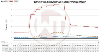 Competition Ladeluftkühler Kit EVO 3 | passend für BMW 1M/135i/335i N54 N55 | Wagner Tuning