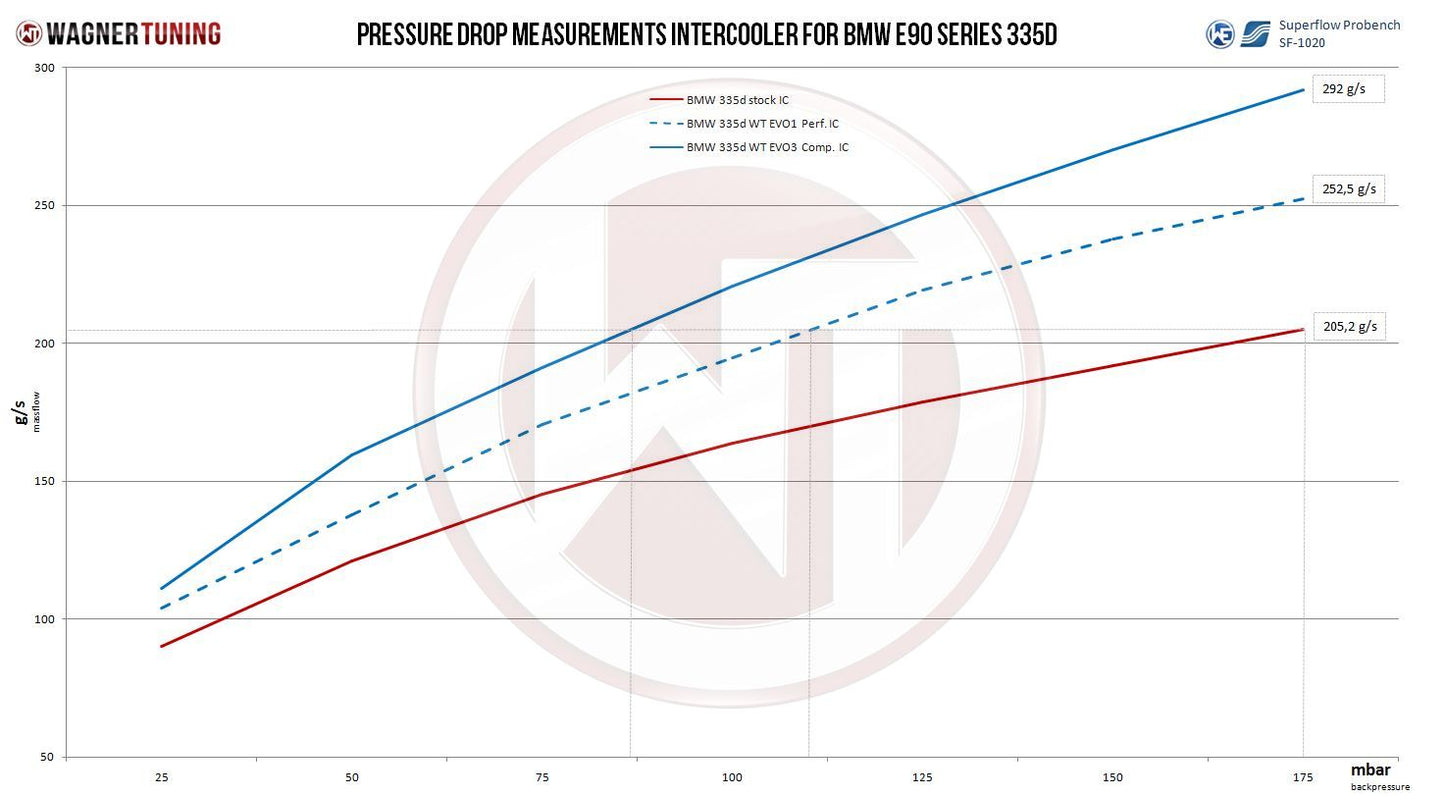 Competition Ladeluftkühler Kit EVO 3 | passend für BMW 335d (E90/E91/E92) 286PS M57 | Wagner Tuning