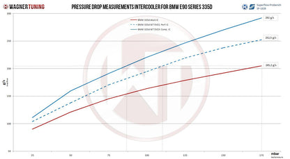 Competition Ladeluftkühler Kit EVO 3 | passend für BMW 335d (E90/E91/E92) 286PS M57 | Wagner Tuning