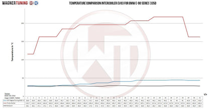 Competition Ladeluftkühler Kit EVO 3 | passend für BMW 335d (E90/E91/E92) 286PS M57 | Wagner Tuning