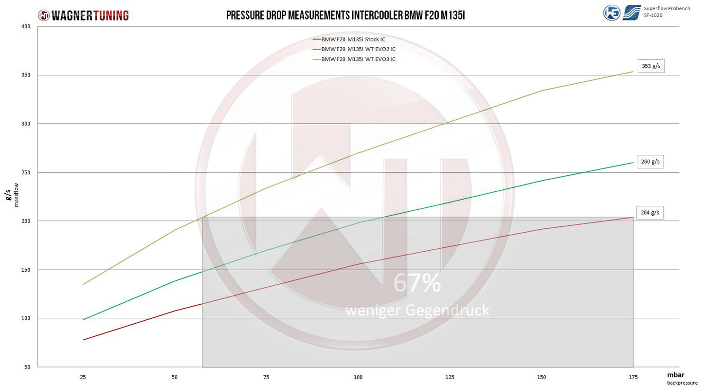 Competition Ladeluftkühler Kit EVO 3 | passend für BMW 335i/435i (F-Serie) 306PS N55 | Wagner Tuning