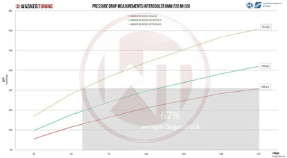 Competition Ladeluftkühler Kit EVO 3 | passend für BMW 335i/435i (F-Serie) 306PS N55 | Wagner Tuning