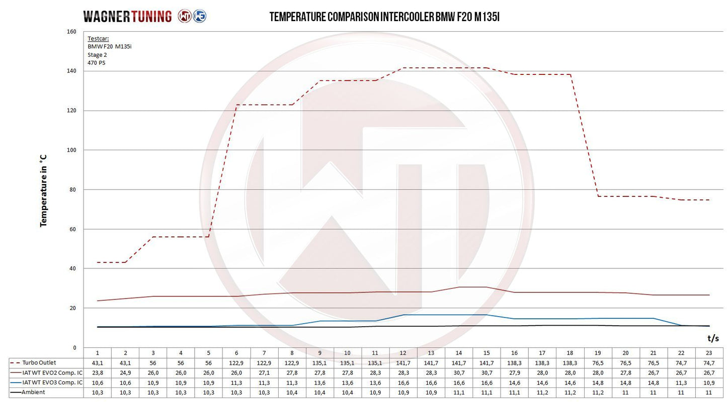 Competition Ladeluftkühler Kit EVO 3 | passend für BMW 335i/435i (F-Serie) 306PS N55 | Wagner Tuning
