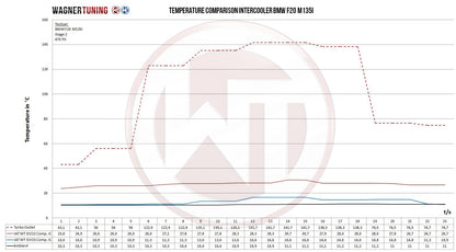 Competition Ladeluftkühler Kit EVO 3 | passend für BMW 335i/435i (F-Serie) 306PS N55 | Wagner Tuning