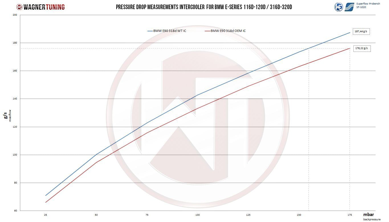 Performance Ladeluftkühler Kit | passend für BMW 1er/3er/X1 16d/18d/20d (E81/E82/E84/E87/E88/E90/E91/E92/E93) N47 | Wagner Tuning