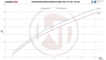Performance Ladeluftkühler Kit | passend für BMW 1er/3er/X1 16d/18d/20d (E81/E82/E84/E87/E88/E90/E91/E92/E93) N47 | Wagner Tuning