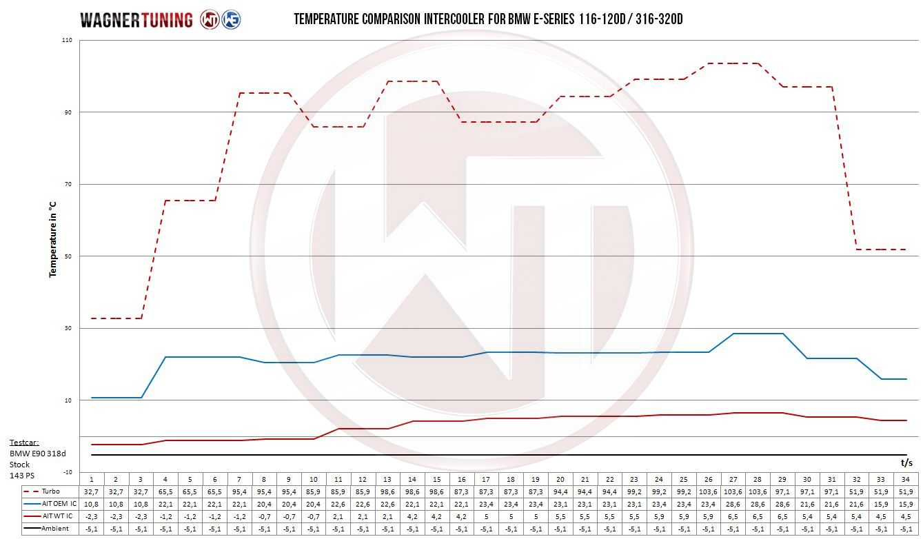 Performance Ladeluftkühler Kit | passend für BMW 1er/3er/X1 16d/18d/20d (E81/E82/E84/E87/E88/E90/E91/E92/E93) N47 | Wagner Tuning